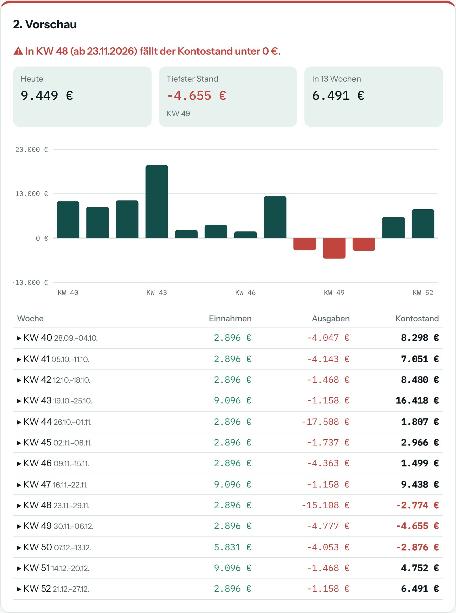 Liquiditätsvorschau in Cashmoro: Warnung für KW 48, tiefster Stand, Balkendiagramm und Wochentabelle